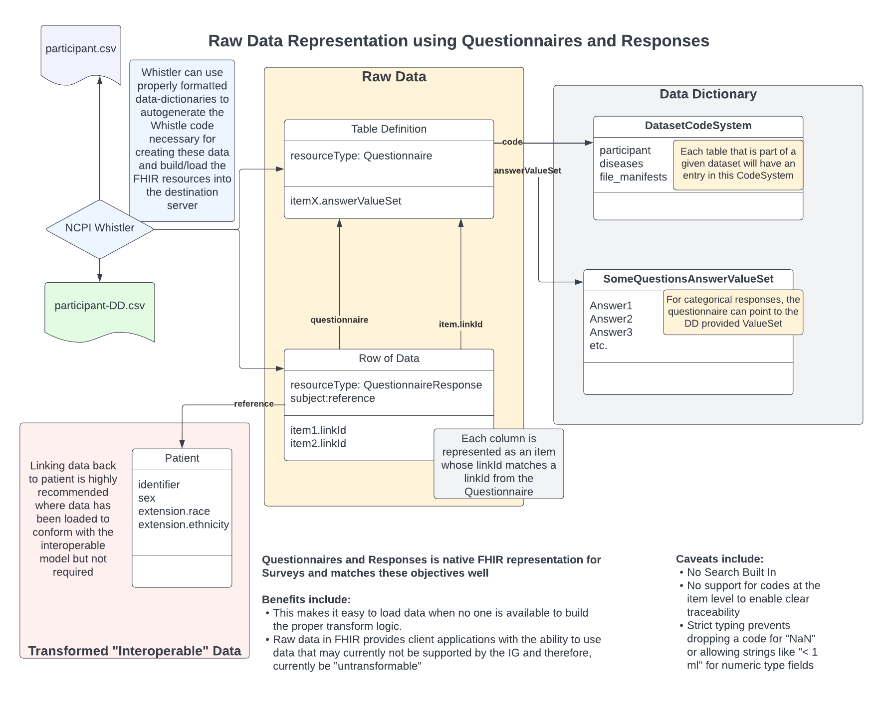 Tabular Data as Questionnaires